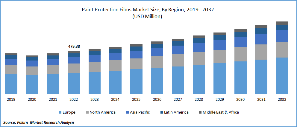 Paint Protection Film Market Size